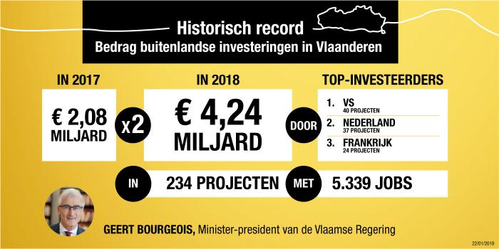 Een recordaantal investeringen, voor een recordbedrag, uit het buitenland. Goed voor 5.339 extra jobs in Vlaanderen. 