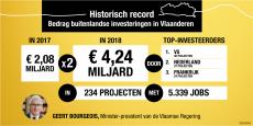 Een recordaantal investeringen, voor een recordbedrag, uit het buitenland. Goed voor 5.339 extra jobs in Vlaanderen. 
